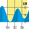 Kodiak tide chart for Monday, May 10, 2021