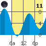 Kodiak tide chart for Tuesday, May 11, 2021