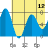 Kodiak tide chart for Wednesday, May 12, 2021