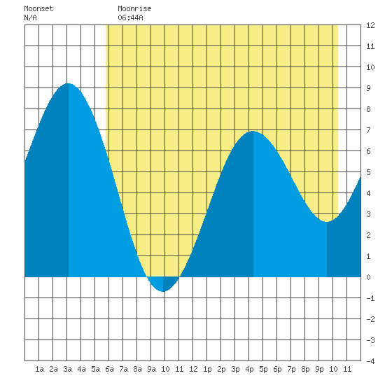 Kodiak tide chart for Thursday, May 13, 2021