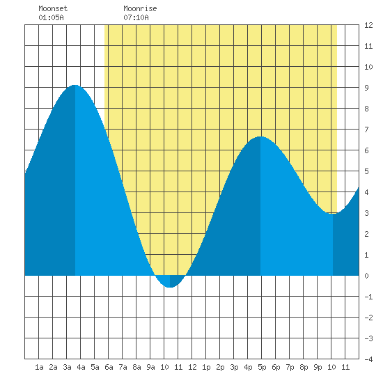 Kodiak tide chart for Friday, May 14, 2021