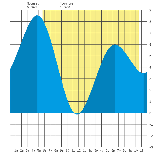 Kodiak tide chart for Sunday, May 16, 2021