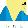 Kodiak tide chart for Sunday, May 16, 2021
