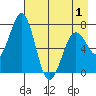 Kodiak tide chart for Saturday, May 1, 2021