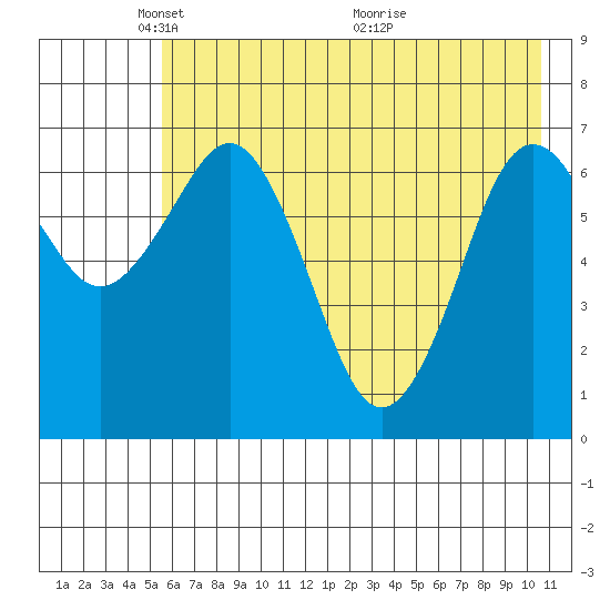 Kodiak tide chart for Thursday, May 20, 2021