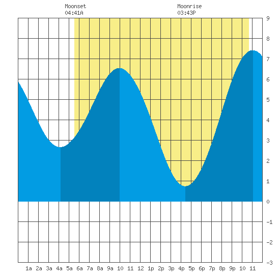 Kodiak tide chart for Friday, May 21, 2021