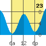 Kodiak tide chart for Sunday, May 23, 2021