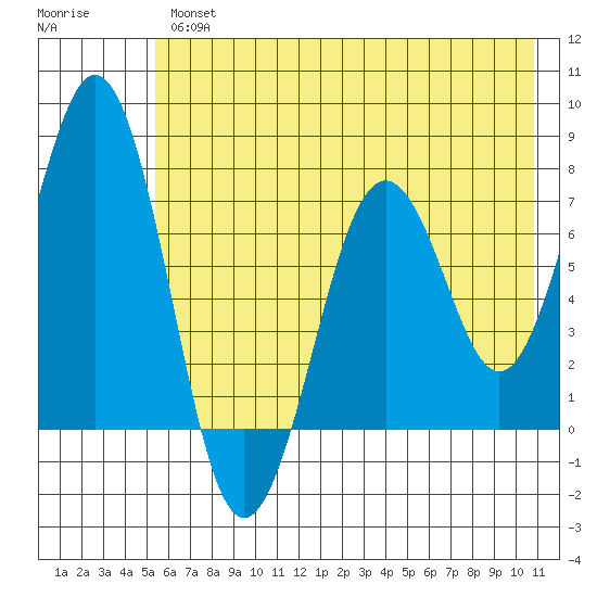 Kodiak tide chart for Thursday, May 27, 2021