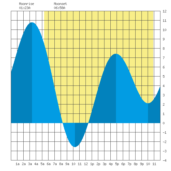 Kodiak tide chart for Friday, May 28, 2021