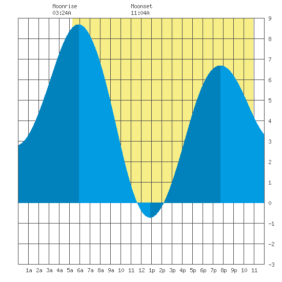 Kodiak tide chart for Monday, May 31, 2021