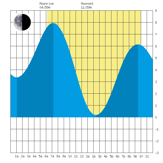 Kodiak tide chart for Monday, May 3, 2021