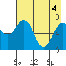 Kodiak tide chart for Tuesday, May 4, 2021