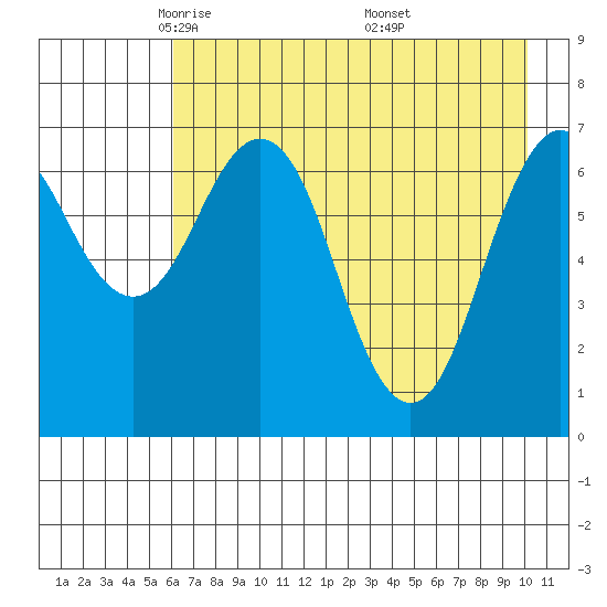 Kodiak tide chart for Wednesday, May 5, 2021