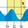 Kodiak tide chart for Wednesday, May 5, 2021