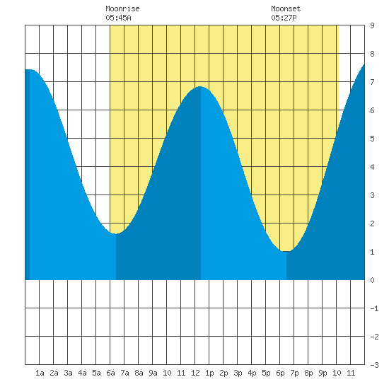 Kodiak tide chart for Friday, May 7, 2021