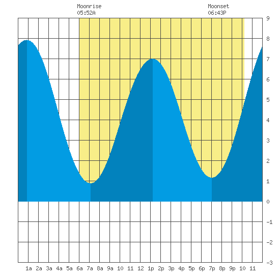 Kodiak tide chart for Saturday, May 8, 2021
