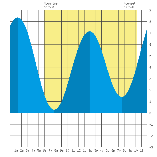 Kodiak tide chart for Sunday, May 9, 2021
