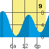 Kodiak tide chart for Sunday, May 9, 2021