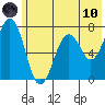 Kodiak tide chart for Thursday, June 10, 2021