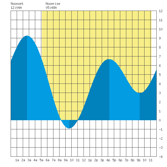 Kodiak tide chart for Friday, June 11, 2021