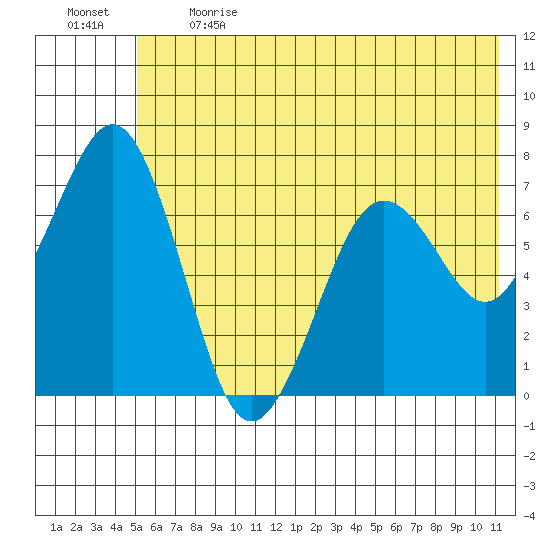 Kodiak tide chart for Sunday, June 13, 2021