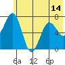 Kodiak tide chart for Monday, June 14, 2021