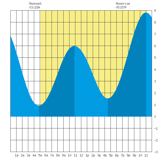 Kodiak tide chart for Sunday, June 20, 2021