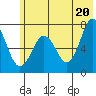 Kodiak tide chart for Sunday, June 20, 2021