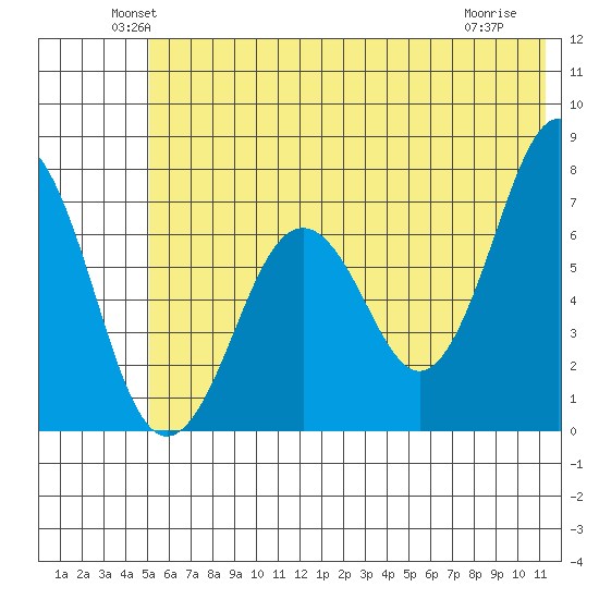 Kodiak tide chart for Monday, June 21, 2021