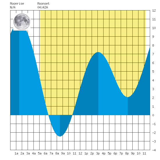 Kodiak tide chart for Thursday, June 24, 2021
