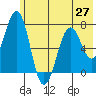 Kodiak tide chart for Sunday, June 27, 2021