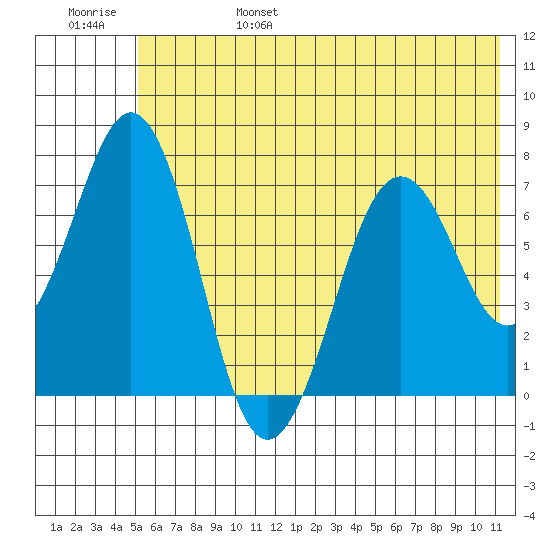 Kodiak tide chart for Monday, June 28, 2021