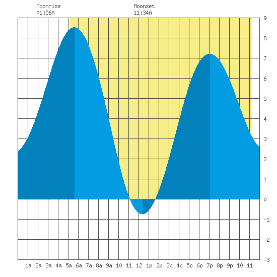 Kodiak tide chart for Tuesday, June 29, 2021