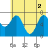 Kodiak tide chart for Wednesday, June 2, 2021