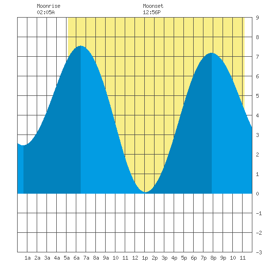 Kodiak tide chart for Wednesday, June 30, 2021