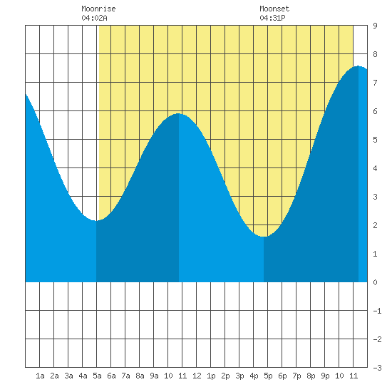 Kodiak tide chart for Friday, June 4, 2021