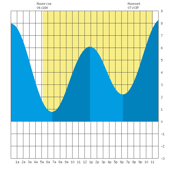 Kodiak tide chart for Sunday, June 6, 2021