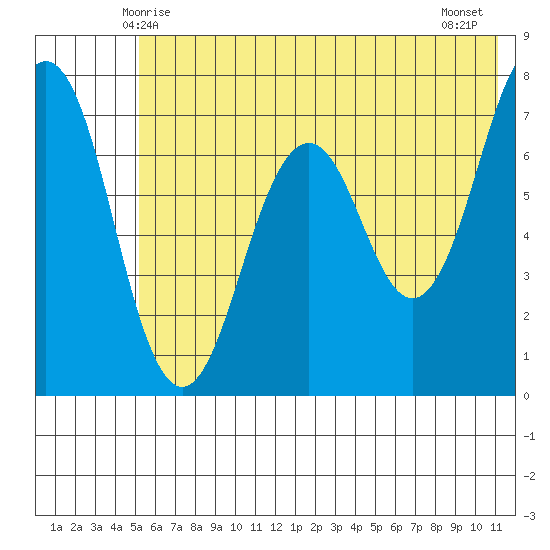 Kodiak tide chart for Monday, June 7, 2021