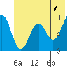 Kodiak tide chart for Monday, June 7, 2021