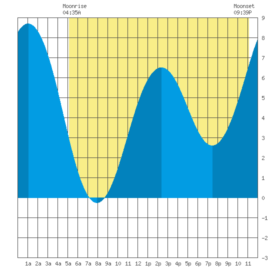 Kodiak tide chart for Tuesday, June 8, 2021