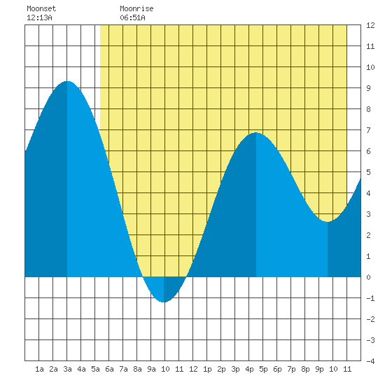Kodiak tide chart for Sunday, July 11, 2021