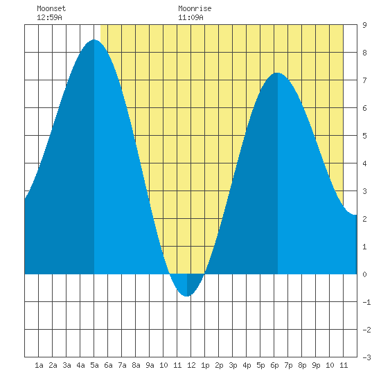 Kodiak tide chart for Wednesday, July 14, 2021