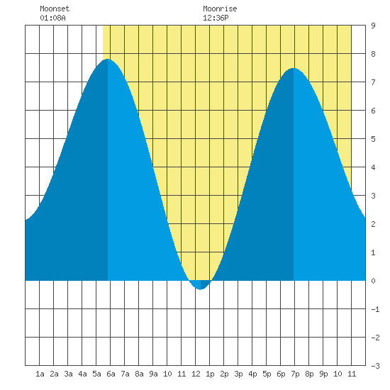 Kodiak tide chart for Thursday, July 15, 2021