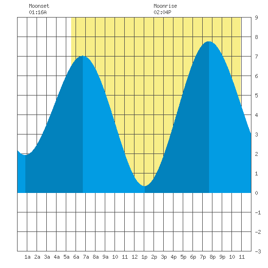 Kodiak tide chart for Friday, July 16, 2021