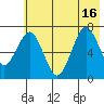 Kodiak tide chart for Friday, July 16, 2021