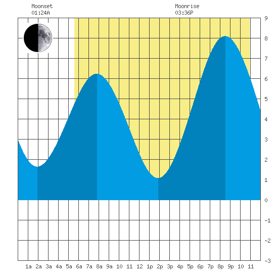 Kodiak tide chart for Saturday, July 17, 2021