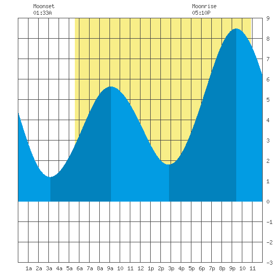 Kodiak tide chart for Sunday, July 18, 2021