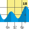 Kodiak tide chart for Sunday, July 18, 2021
