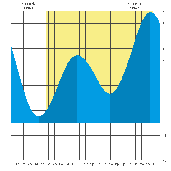 Kodiak tide chart for Monday, July 19, 2021