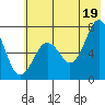 Kodiak tide chart for Monday, July 19, 2021